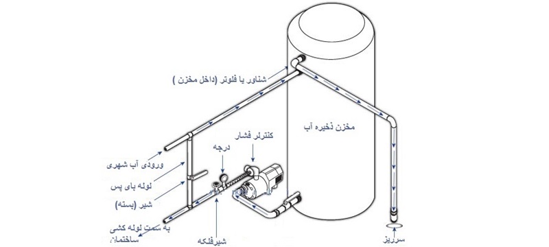 محاسبه حجم مخزن ذخیره آب آتش نشانی